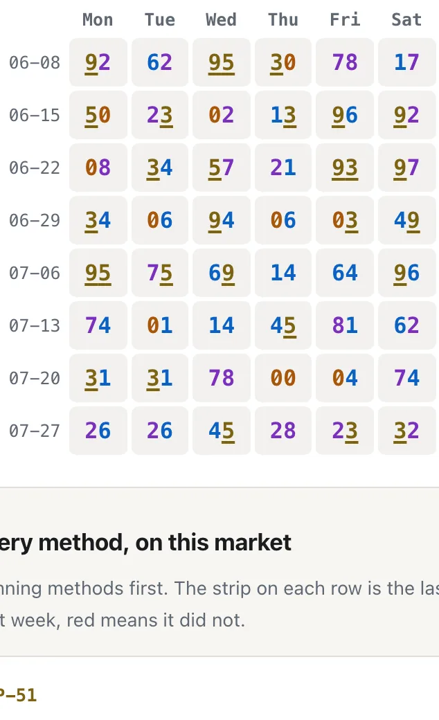 Pattern highlights in the chart